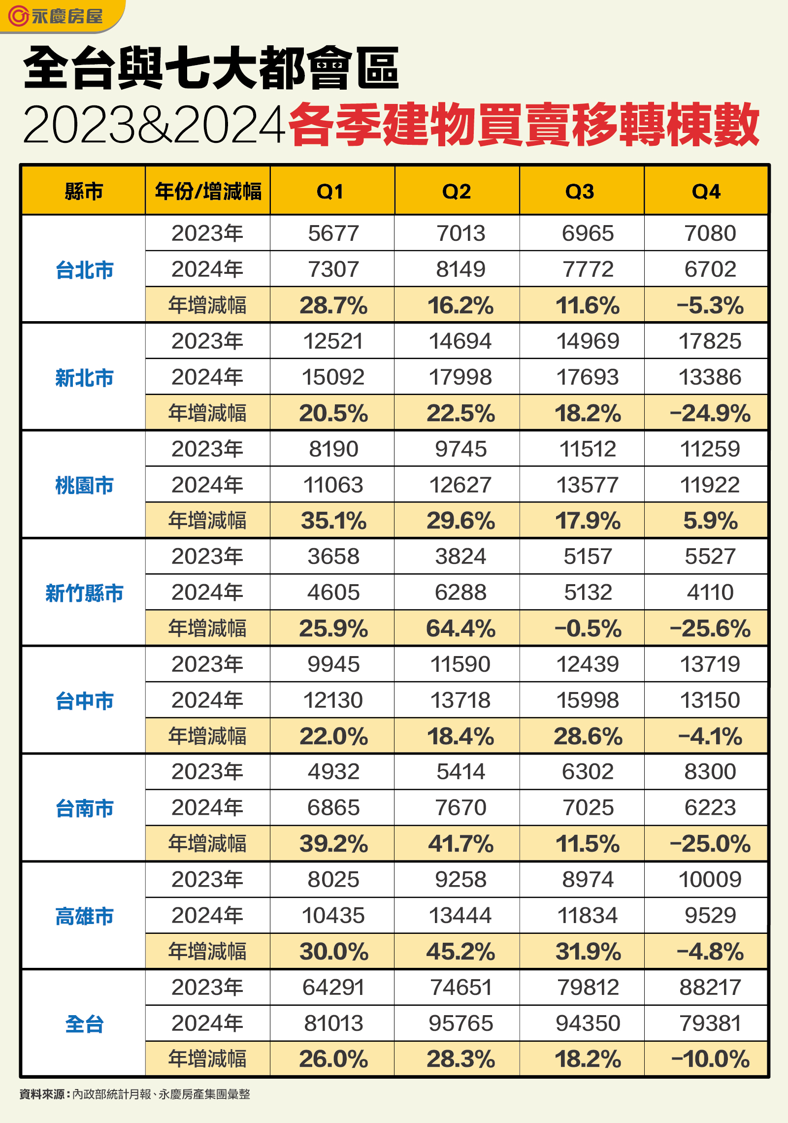 表一_全台與七大都會區2023&2024各季建物買賣移轉棟數.jpg