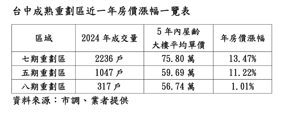 台中成熟重劃區漲幅一覽表.png