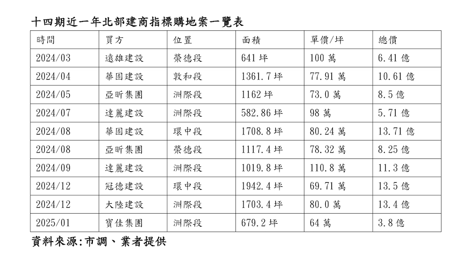 十四期近一年北部建商指標購地一覽表.jpg