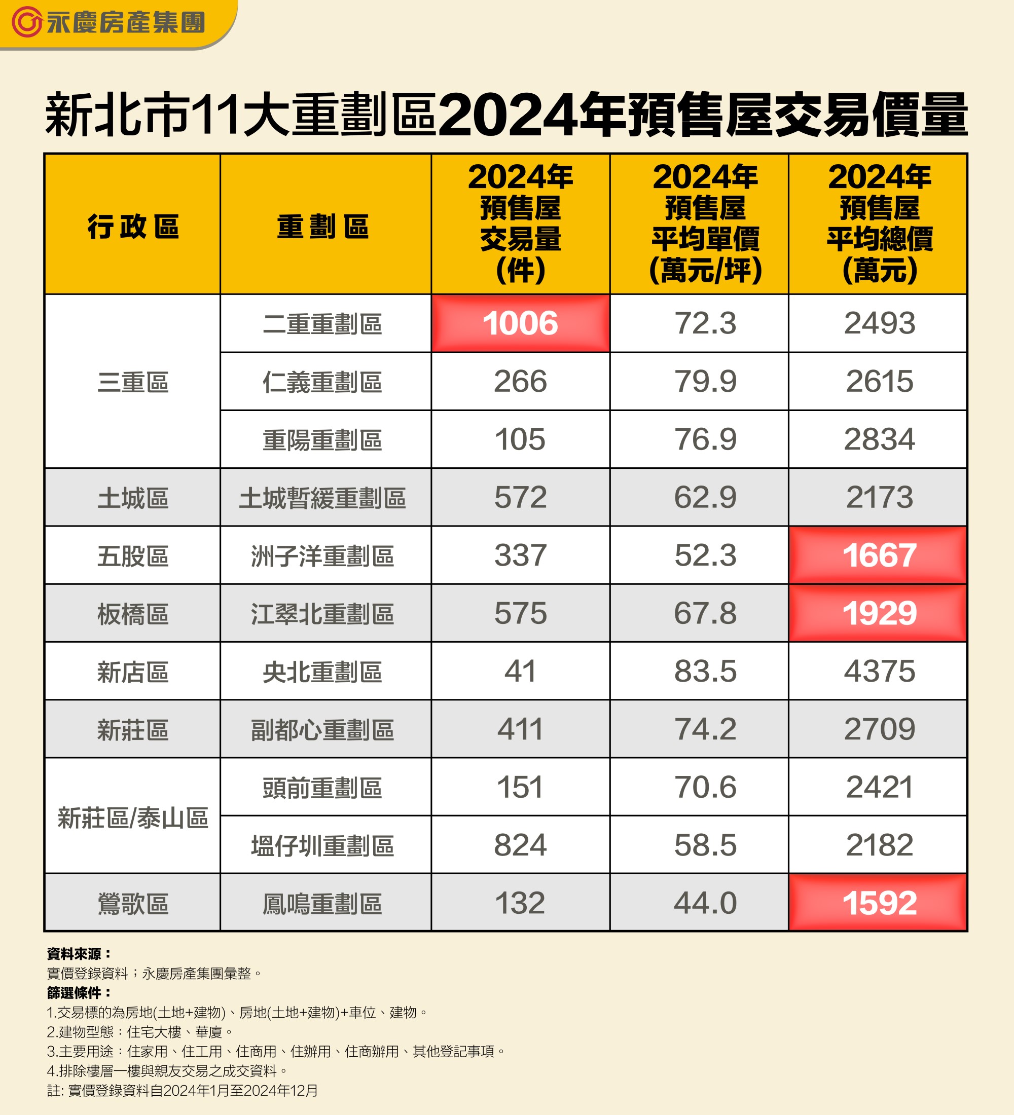 表_新北市11大重劃區2024年預售屋交易價量.jpg