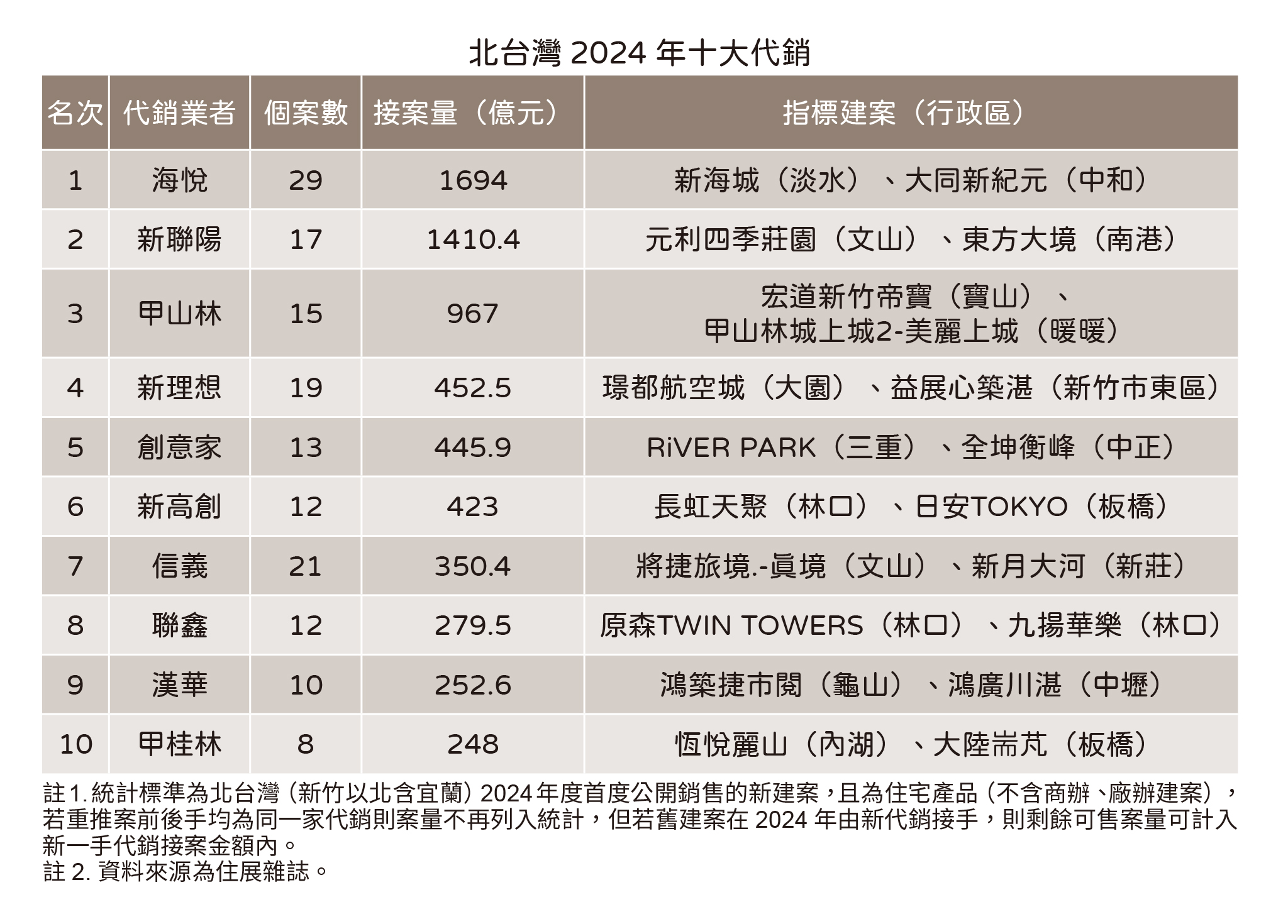 20250220住展新聞稿-2024十大代銷(表).jpg