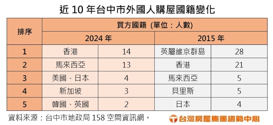 近10年台中市外國人購屋國籍變化.jpg