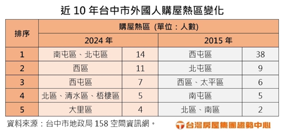 近10年台中市外國人購屋熱區變化.jpg