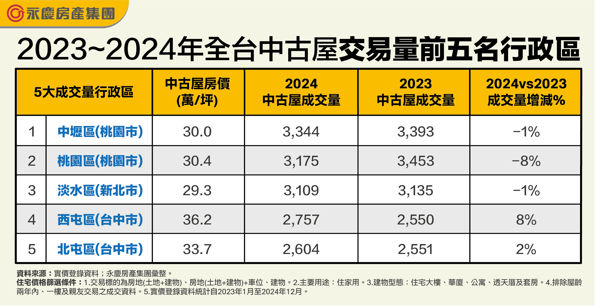 表：2023~2024年全台中古屋交易量前五名行政區 (1).jpg