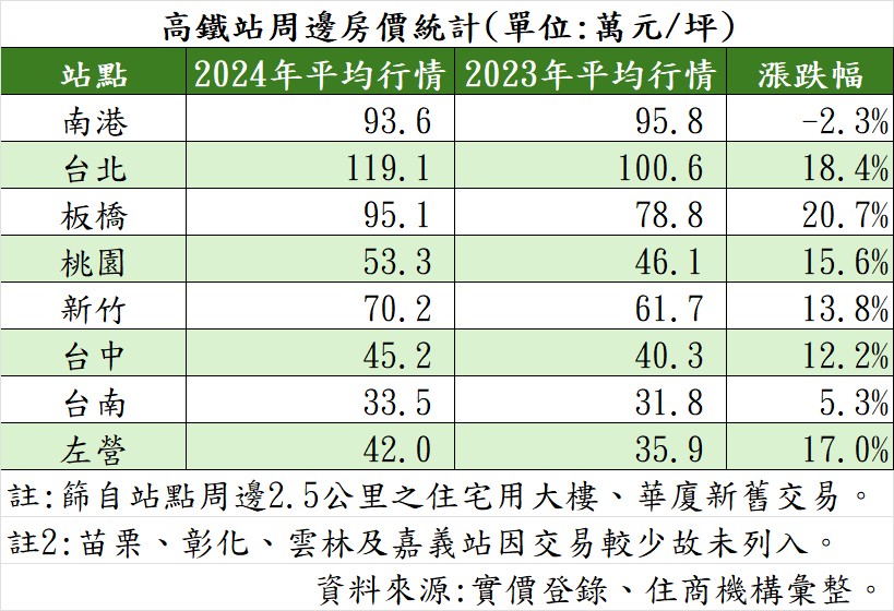 高鐵站周邊房價統計。（表／住商機構提供）.jpg