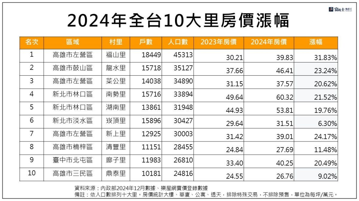 2024全台10大里房價漲幅(記者蘇茵慧製圖)