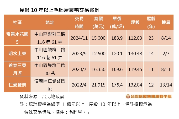 2025.2.26屋齡10年以上毛胚屋豪宅交易案例(台灣房屋提供).jpg