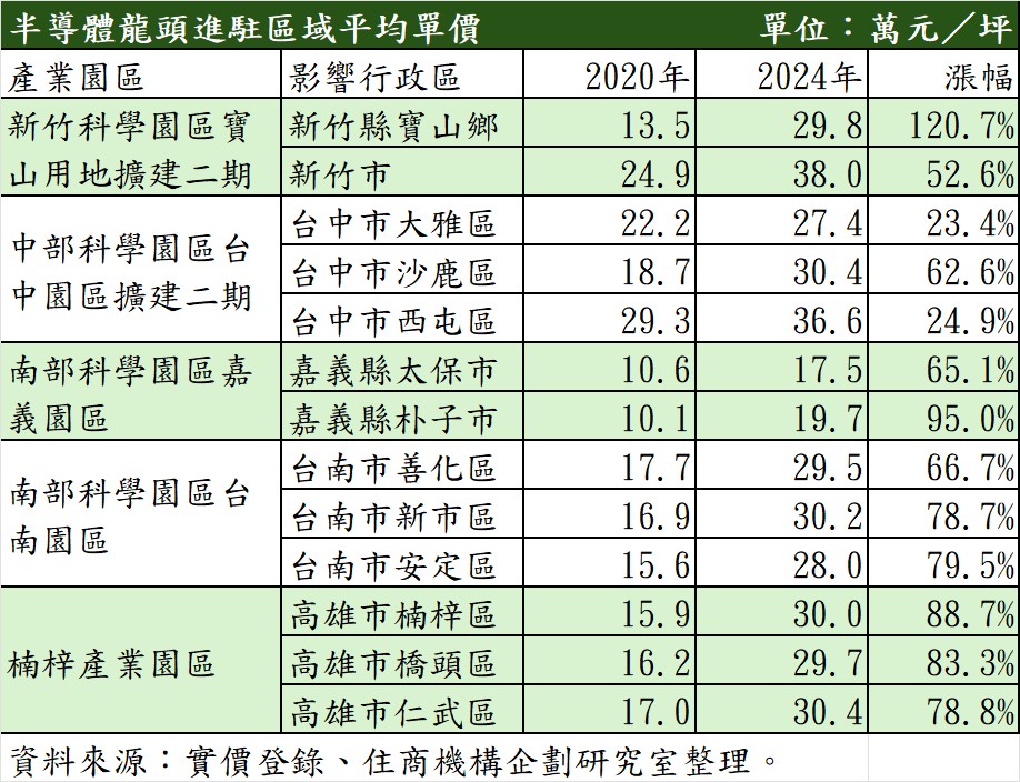 半導體龍頭進駐區域平均單價。（表／住商機構提供）.jpg