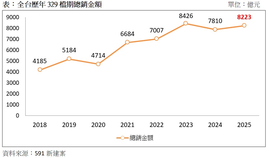 表：全台歷年329檔期總銷金額.jpg