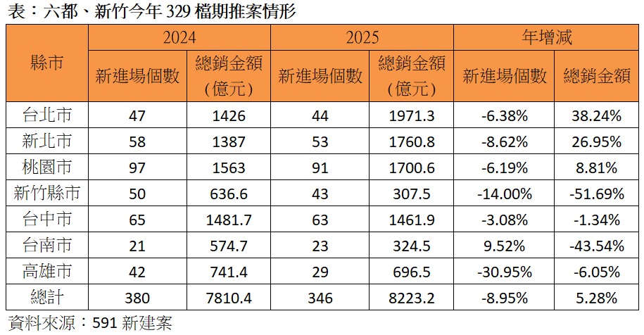 表：六都、新竹今年329檔期推案情形.jpg